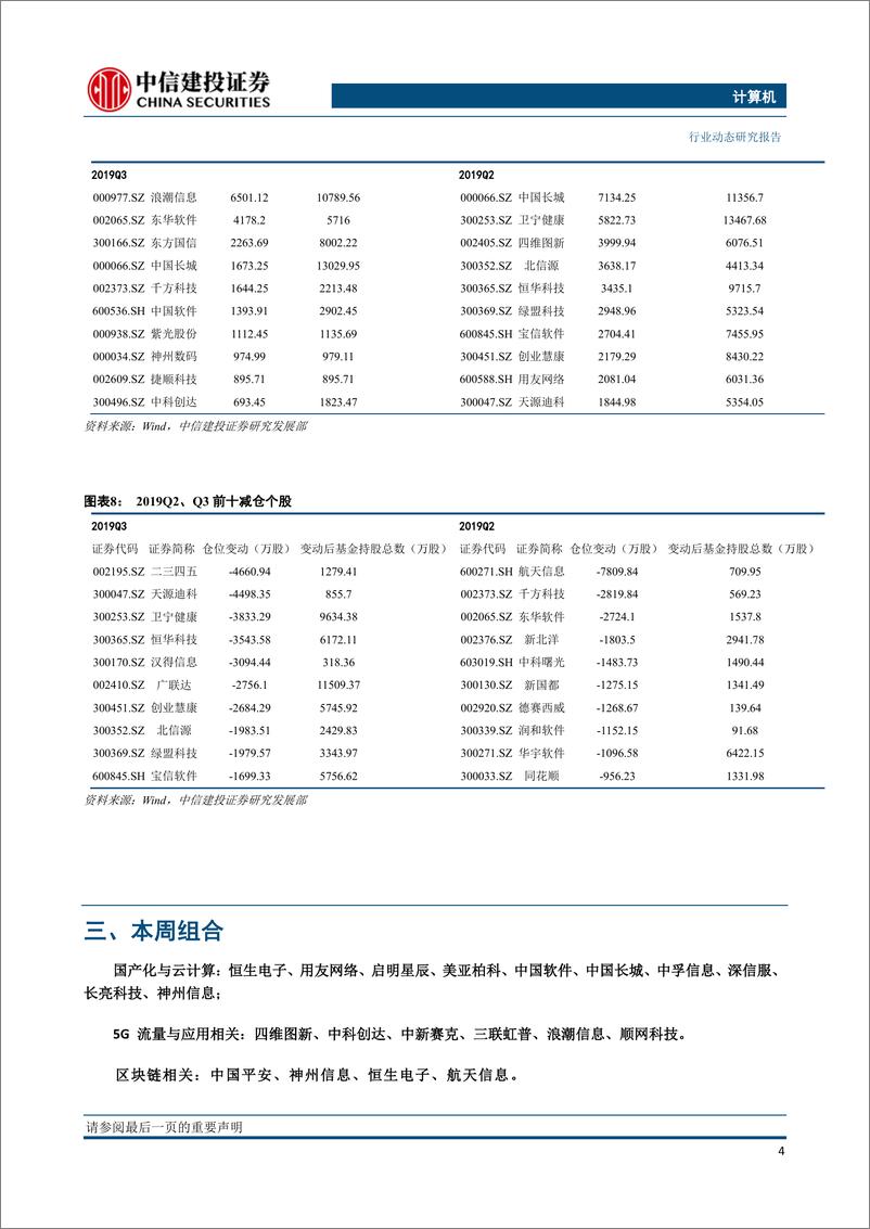 《计算机行业基金三季报持仓分析：持仓比重环比小幅下降，基金加仓国产化标的-20191103-中信建投-22页》 - 第6页预览图