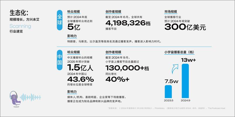 《生活充满生机-2025年播客营销白皮书》 - 第4页预览图