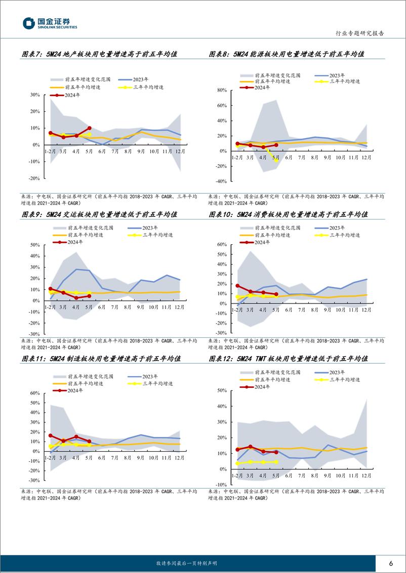 《公用事业及环保产业行业5月用电：三产用电增量贡献率达48.7%25-240716-国金证券-16页》 - 第6页预览图