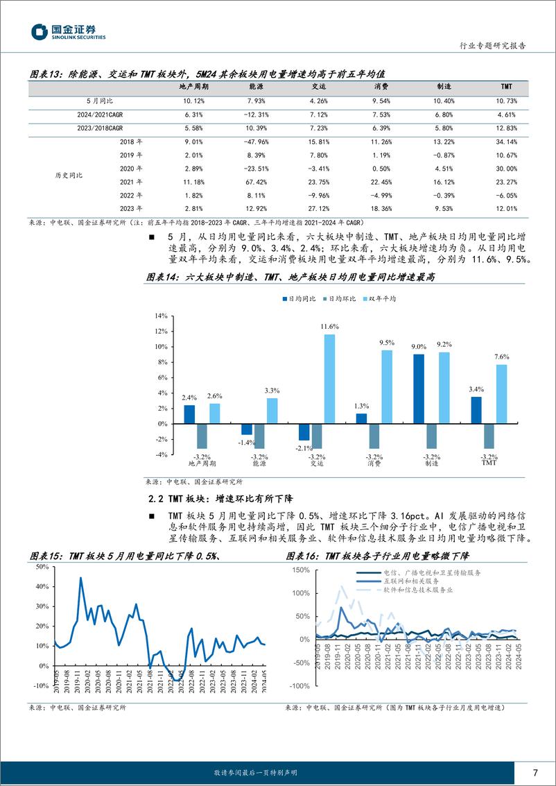 《公用事业及环保产业行业5月用电：三产用电增量贡献率达48.7%25-240716-国金证券-16页》 - 第7页预览图