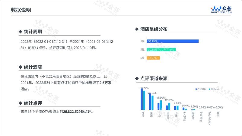 《2022年酒店在线点评benchmark-42页》 - 第4页预览图