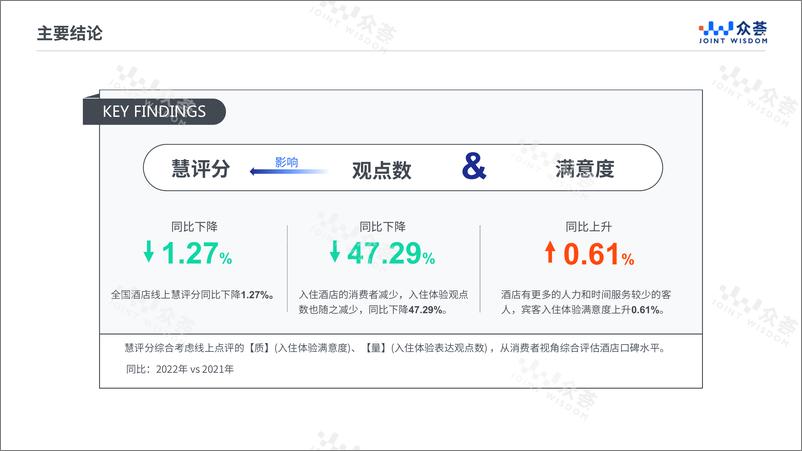 《2022年酒店在线点评benchmark-42页》 - 第8页预览图