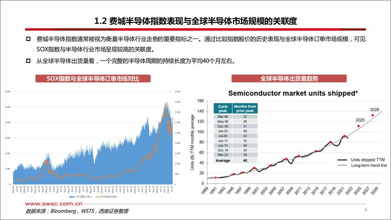 《半导体行业专题：从费城半导体指数看芯片周期-20230714-西南证券-48页》 - 第6页预览图