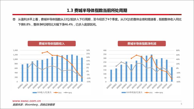 《半导体行业专题：从费城半导体指数看芯片周期-20230714-西南证券-48页》 - 第7页预览图