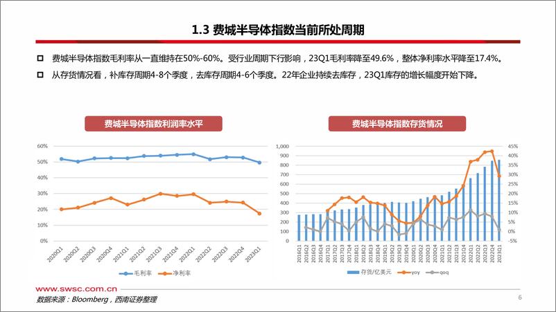 《半导体行业专题：从费城半导体指数看芯片周期-20230714-西南证券-48页》 - 第8页预览图