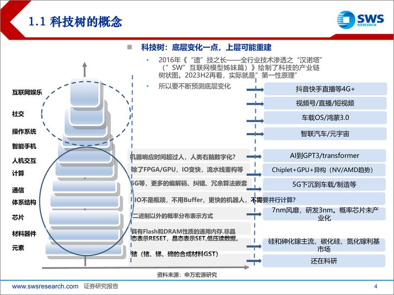 《科技行业泛科技深度研究：从美国泛科技看中国科技产业链发展-241217-申万宏源-37页》 - 第4页预览图