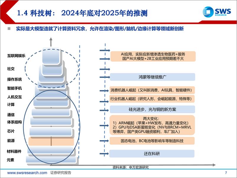 《科技行业泛科技深度研究：从美国泛科技看中国科技产业链发展-241217-申万宏源-37页》 - 第7页预览图