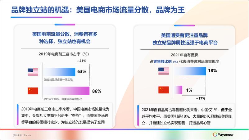 《Payoneer派安盈-“盈”在海外-美国独立站》 - 第3页预览图