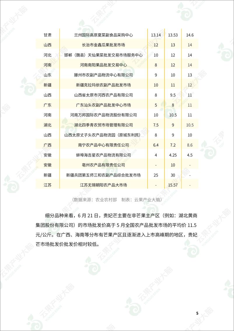 《云果-中国芒果市场动态监测（2022年5月）-15页》 - 第8页预览图