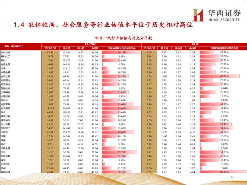 《行业比较数据跟踪：当前农林牧渔、有色金属等行业性价比较高-20230318-华西证券-24页》 - 第7页预览图