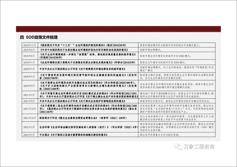 《生态环境导向的开发(EOD)模式》 - 第6页预览图