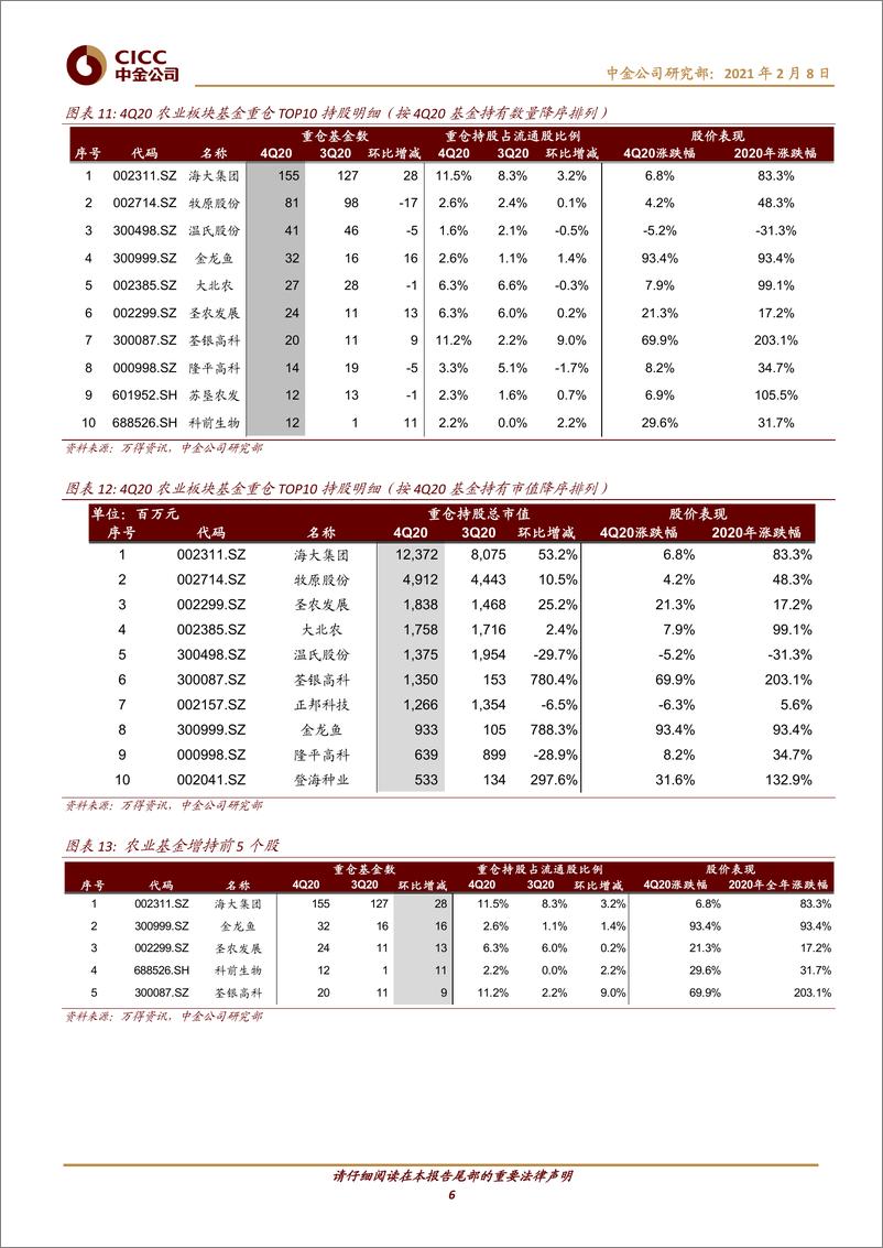 《农业：短期情绪发散，看好成长与结构性机会-20210208-中金公司-10页》 - 第6页预览图