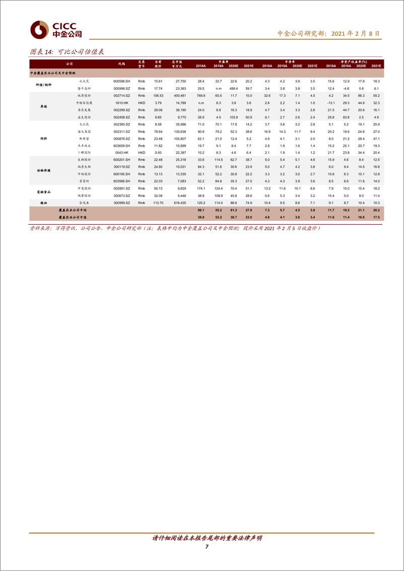 《农业：短期情绪发散，看好成长与结构性机会-20210208-中金公司-10页》 - 第7页预览图