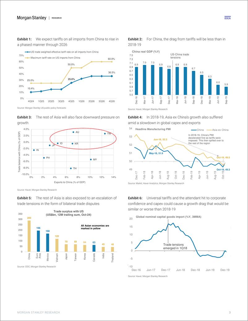 《Morgan Stanley Fixed-Asia Economics The Viewpoint Themes for 2025 – What We Are...-112625969》 - 第3页预览图