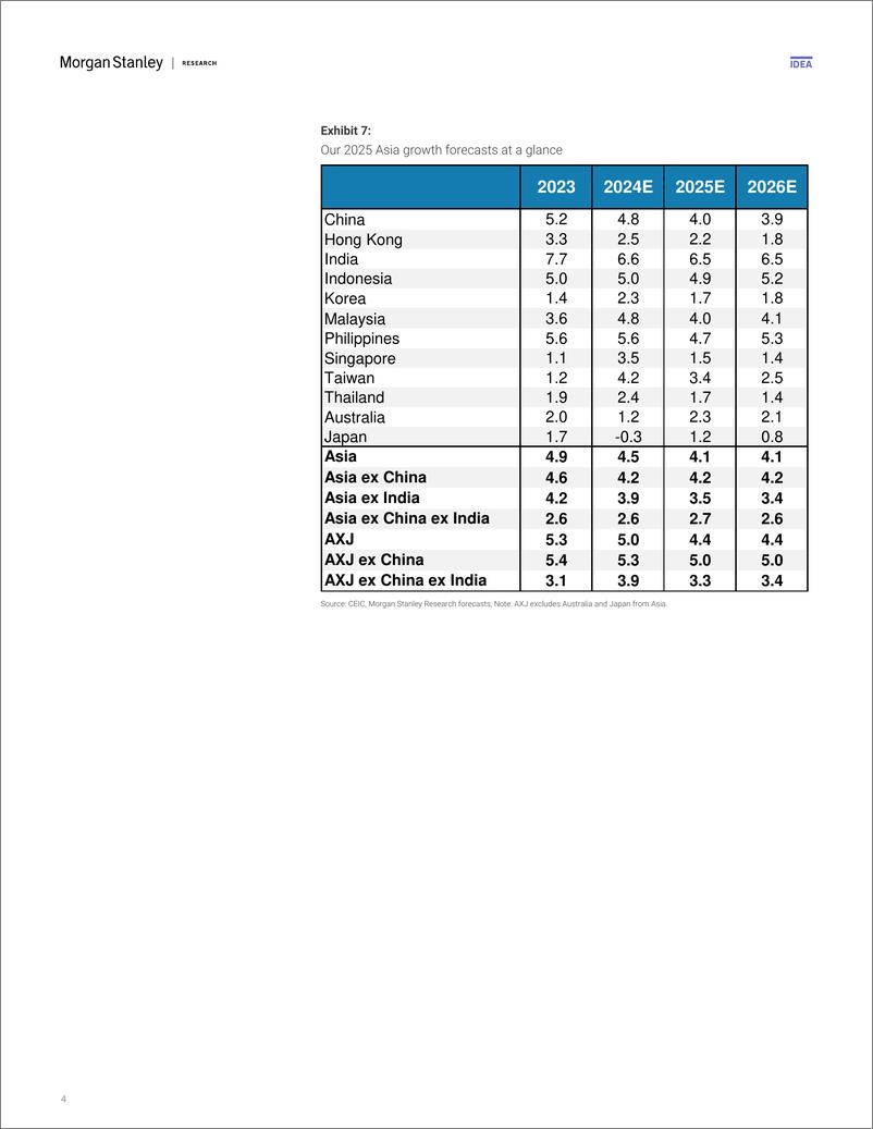 《Morgan Stanley Fixed-Asia Economics The Viewpoint Themes for 2025 – What We Are...-112625969》 - 第4页预览图