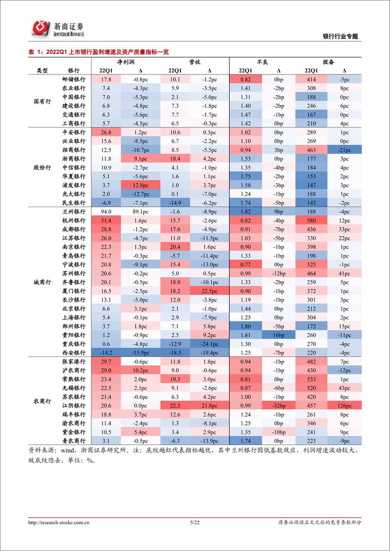 《银行行业2022Q1上市银行业绩综述：基本面相对美-20220430-浙商证券-22页》 - 第6页预览图