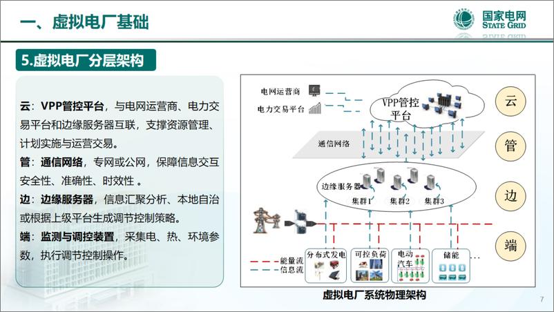 《新型电力系统背景下虚拟电厂实践-37页》 - 第8页预览图