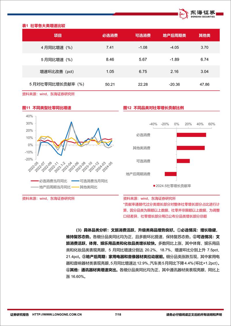 《商贸零售行业5月社零报告专题：5月社零维持温和复苏，可选消费显弹性-240619-东海证券-18页》 - 第7页预览图