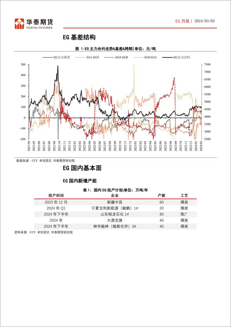 《EG月报：EG开工逐步上抬，库存下降速率放缓-20240303-华泰期货-14页》 - 第4页预览图