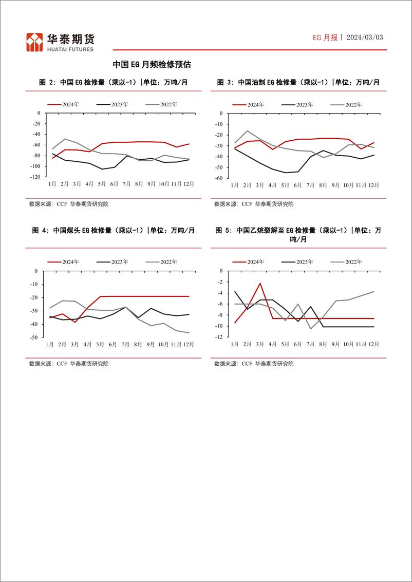 《EG月报：EG开工逐步上抬，库存下降速率放缓-20240303-华泰期货-14页》 - 第5页预览图