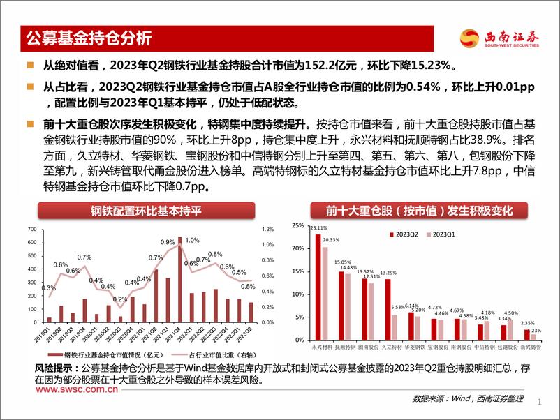 《钢铁行业2023Q2基金持仓分析：持仓环比持平，特钢集中度持续提升-20230727-西南证券-18页》 - 第3页预览图