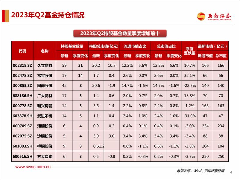 《钢铁行业2023Q2基金持仓分析：持仓环比持平，特钢集中度持续提升-20230727-西南证券-18页》 - 第6页预览图