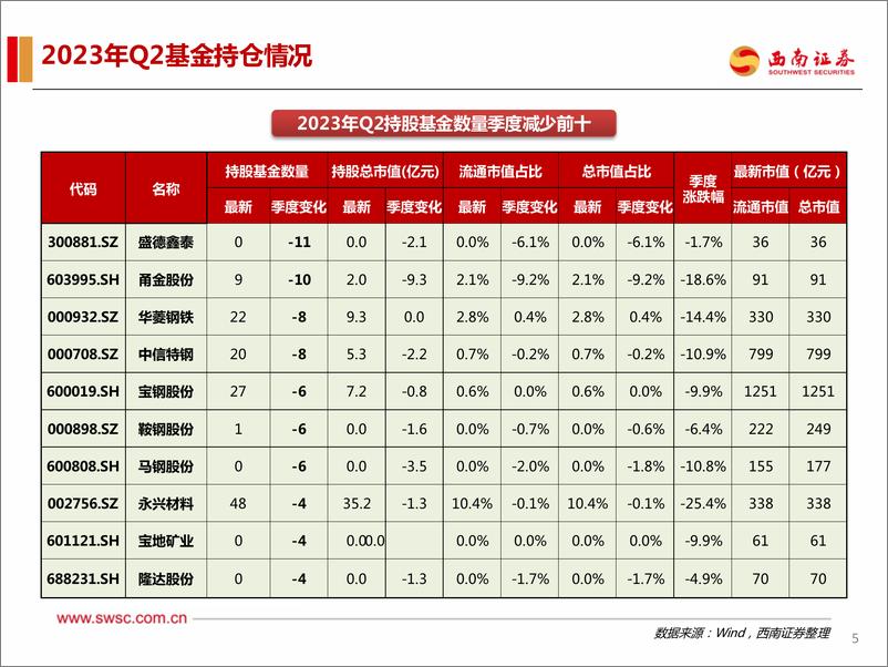 《钢铁行业2023Q2基金持仓分析：持仓环比持平，特钢集中度持续提升-20230727-西南证券-18页》 - 第7页预览图