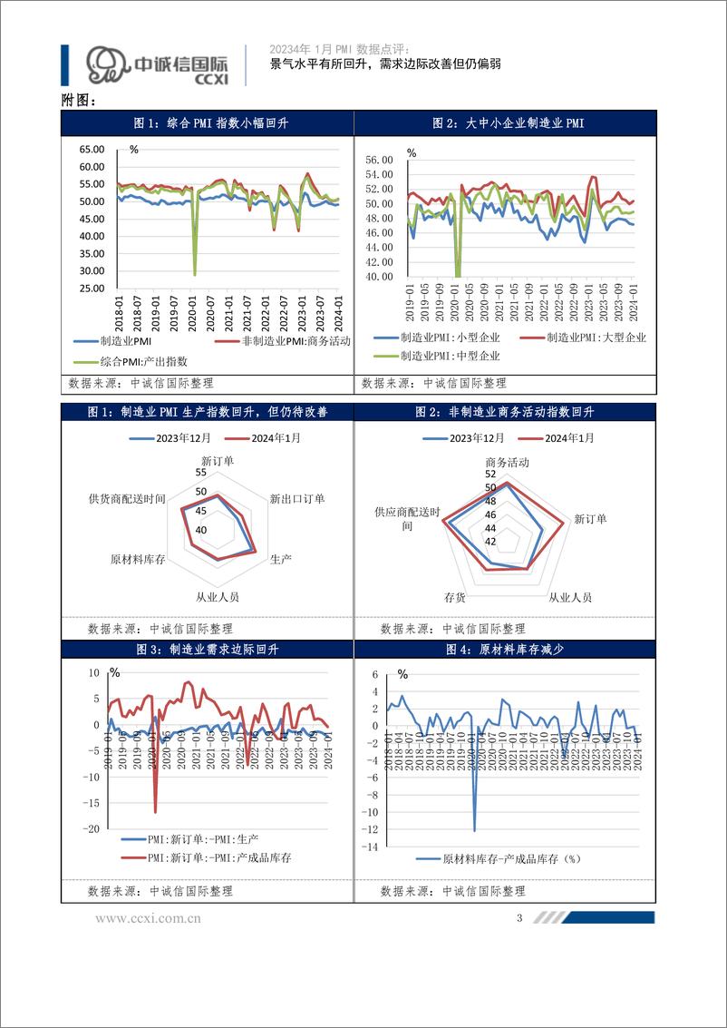 《景气水平有所回升，需求边际改善但仍偏弱-6页》 - 第4页预览图