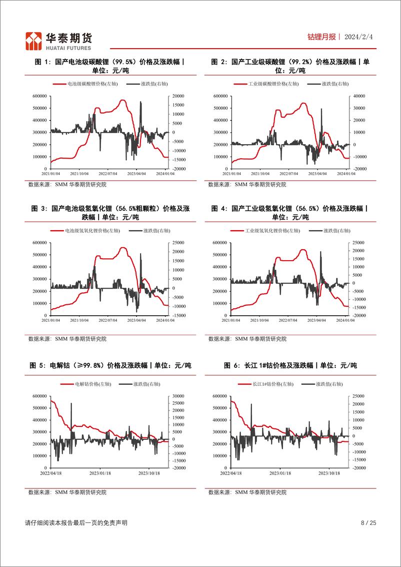 《锂钴月报：现货价格持稳运行，关注节后补库力度-20240204-华泰期货-25页》 - 第8页预览图