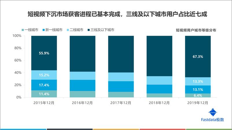 《极数-2019年中国短视频行业发展趋势报告-2020.2-36页》 - 第7页预览图