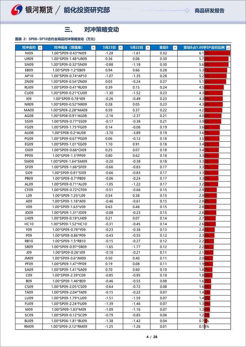 《SP0SP10合约全商品对冲报告-20230523-银河期货-28页》 - 第5页预览图
