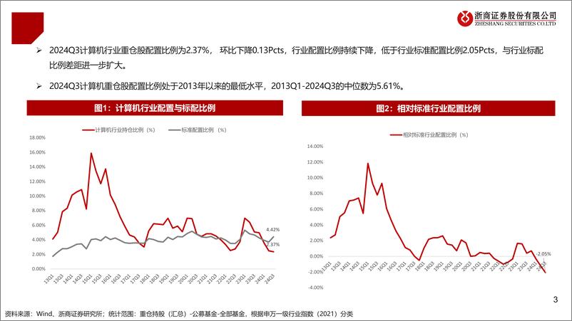 《计算机行业2024年Q3计算机持仓分析：机构持股比例继续下降，非银IT、信创、智驾获得增持-241025-浙商证券-11页》 - 第3页预览图