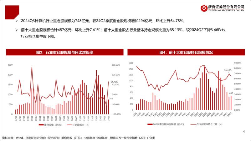 《计算机行业2024年Q3计算机持仓分析：机构持股比例继续下降，非银IT、信创、智驾获得增持-241025-浙商证券-11页》 - 第4页预览图