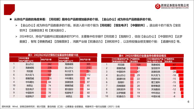 《计算机行业2024年Q3计算机持仓分析：机构持股比例继续下降，非银IT、信创、智驾获得增持-241025-浙商证券-11页》 - 第6页预览图