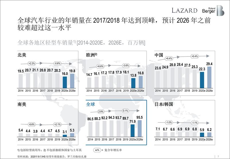 《全球汽车零部件供应商研究2020-罗兰贝格-2021.2-59页》 - 第7页预览图