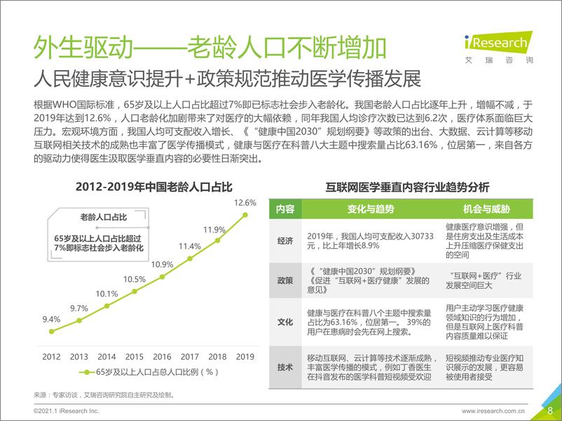 《2021年中国互联网医学垂直内容行业洞察-艾瑞-202103》 - 第8页预览图