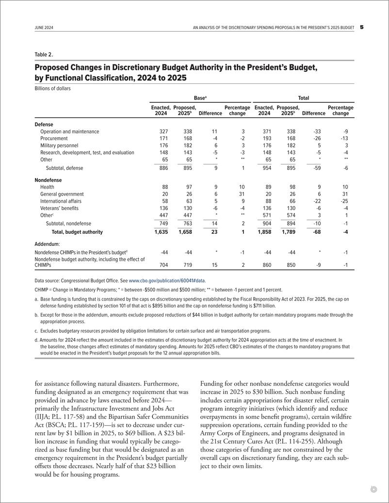 《国会预算办公室-总统2025年预算中的自由支配支出提案分析（英）-2024.6-9页》 - 第5页预览图