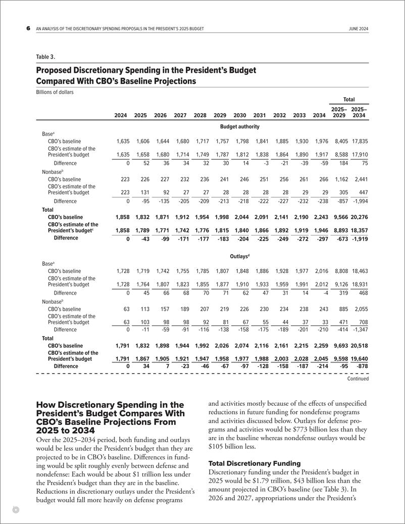 《国会预算办公室-总统2025年预算中的自由支配支出提案分析（英）-2024.6-9页》 - 第6页预览图