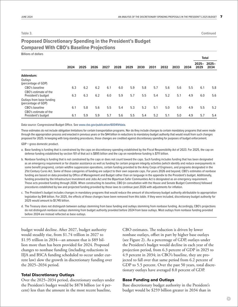 《国会预算办公室-总统2025年预算中的自由支配支出提案分析（英）-2024.6-9页》 - 第7页预览图