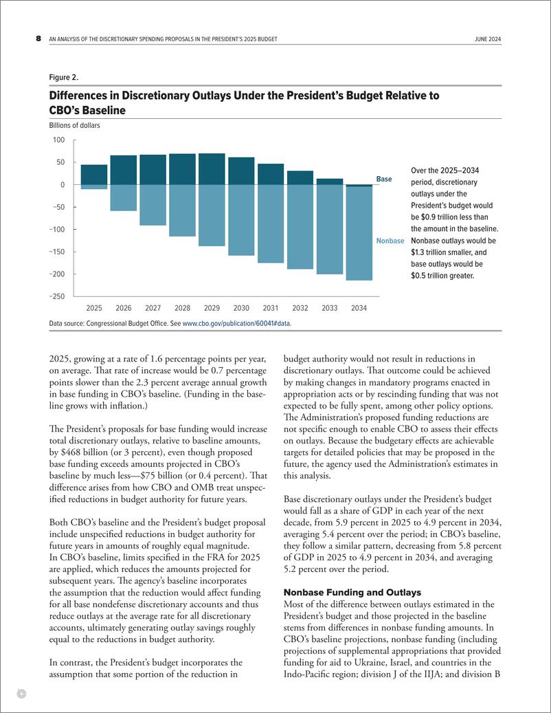 《国会预算办公室-总统2025年预算中的自由支配支出提案分析（英）-2024.6-9页》 - 第8页预览图