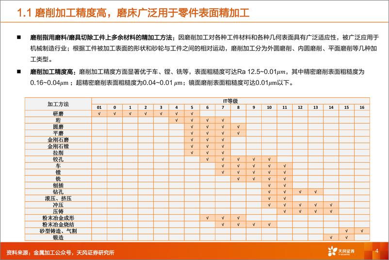 《通用设备行业深度研究：磨床专题：精磨加工日新月异，新需求打开成长空间》 - 第4页预览图