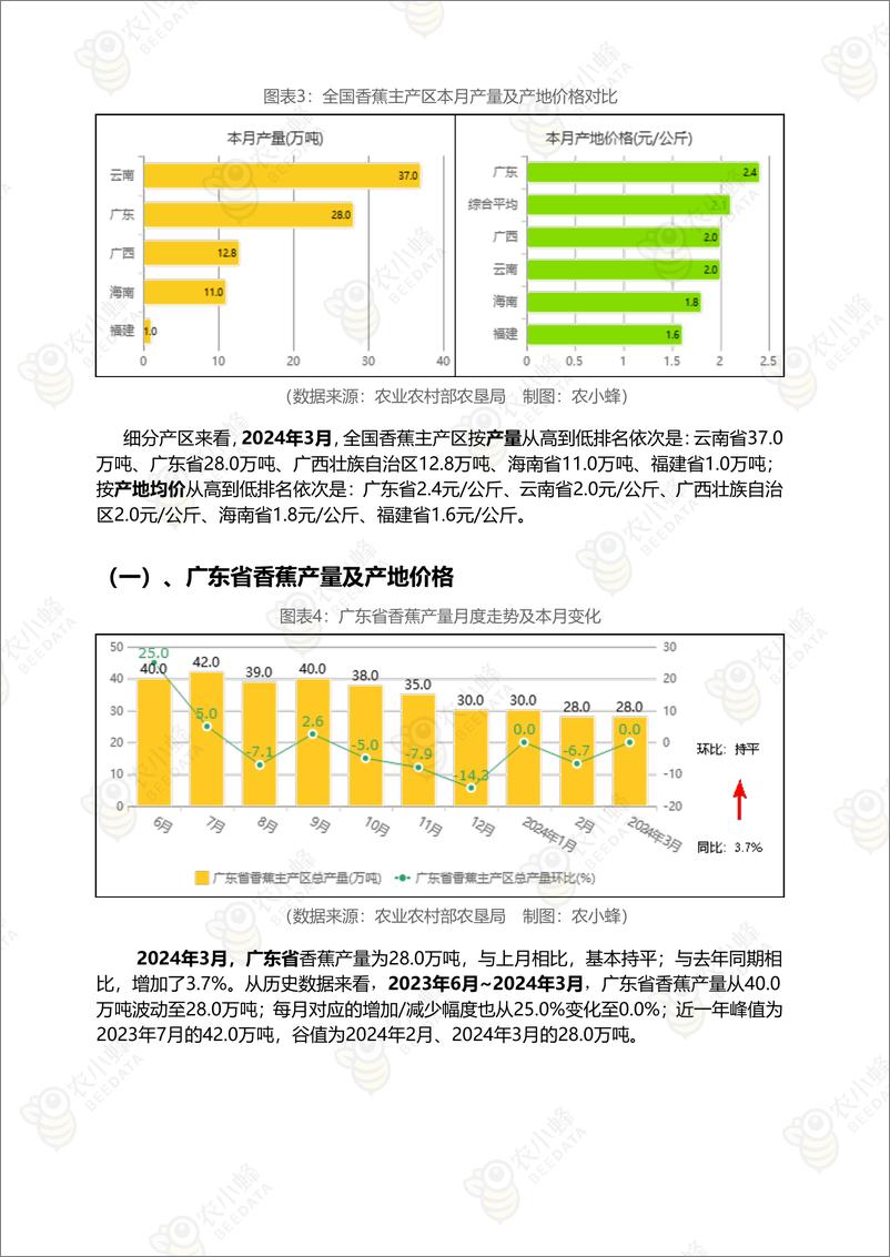 《云果-中国香蕉市场动态监测（2024年3月）-16页》 - 第5页预览图