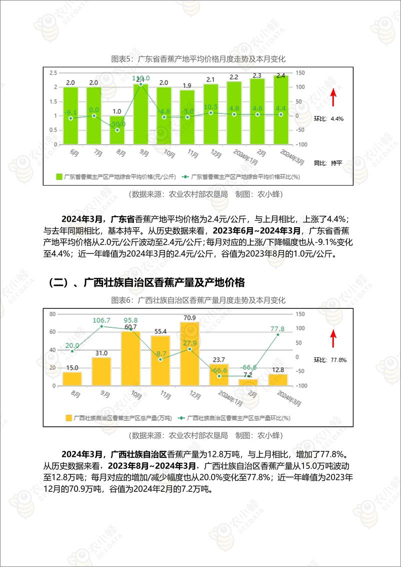 《云果-中国香蕉市场动态监测（2024年3月）-16页》 - 第6页预览图