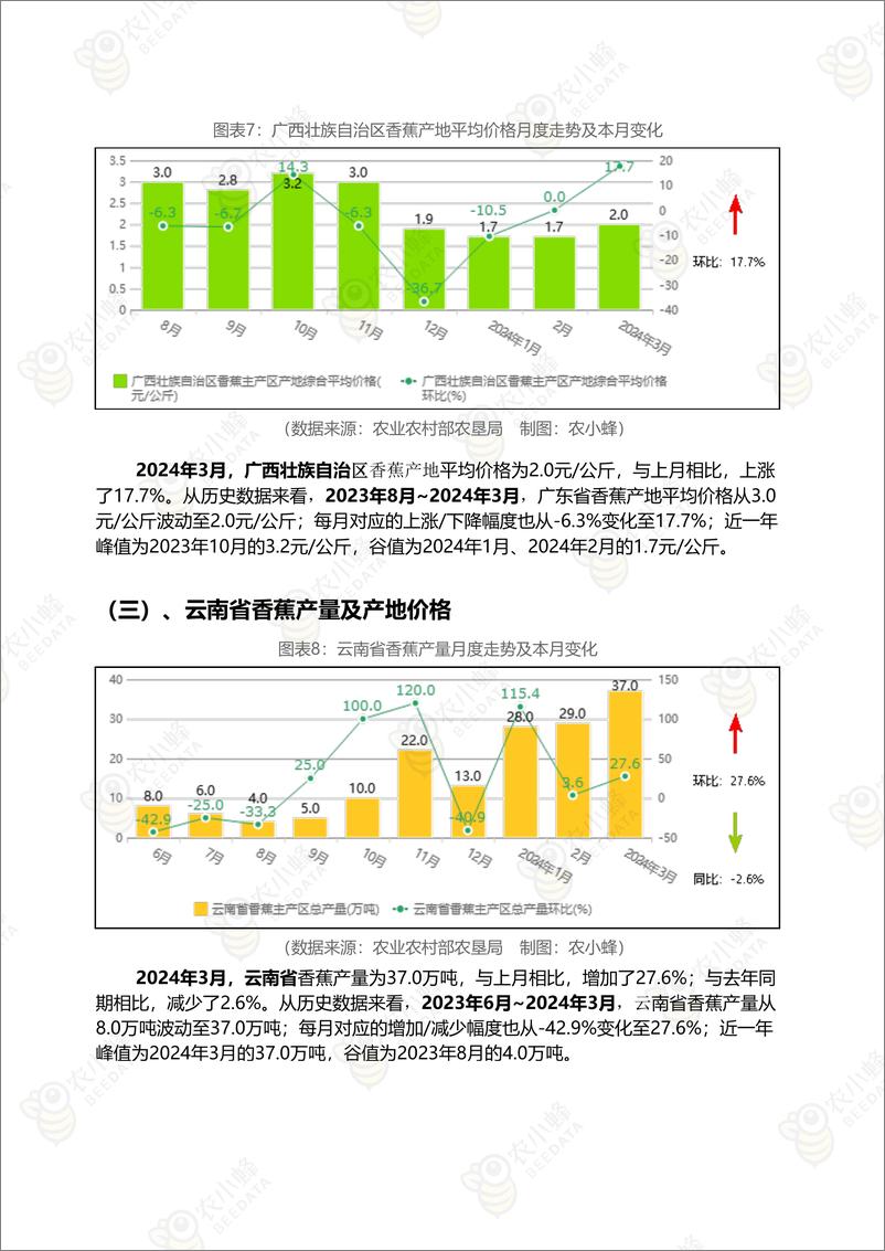 《云果-中国香蕉市场动态监测（2024年3月）-16页》 - 第7页预览图