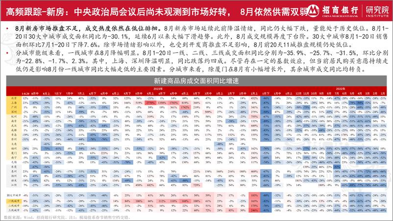 《房地产行业2023年8月报：基本面快速下行，居民购房情绪降至阶段新低-20230824-招商银行-23页》 - 第6页预览图