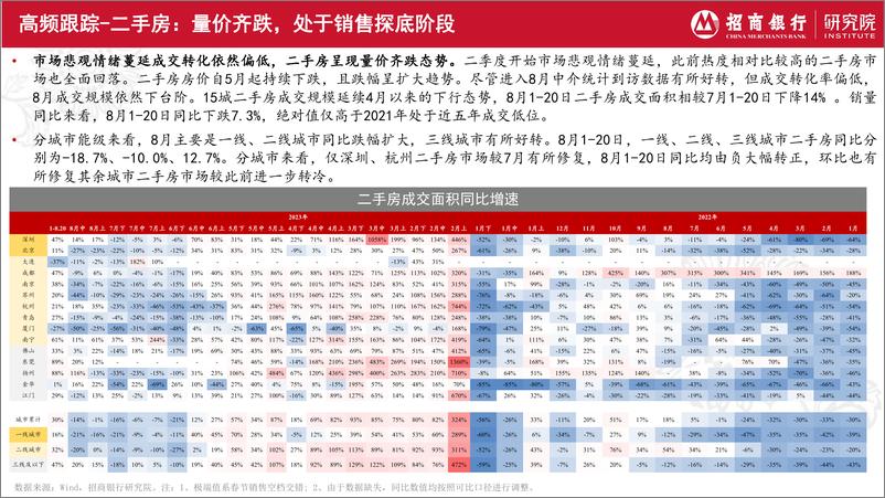 《房地产行业2023年8月报：基本面快速下行，居民购房情绪降至阶段新低-20230824-招商银行-23页》 - 第7页预览图