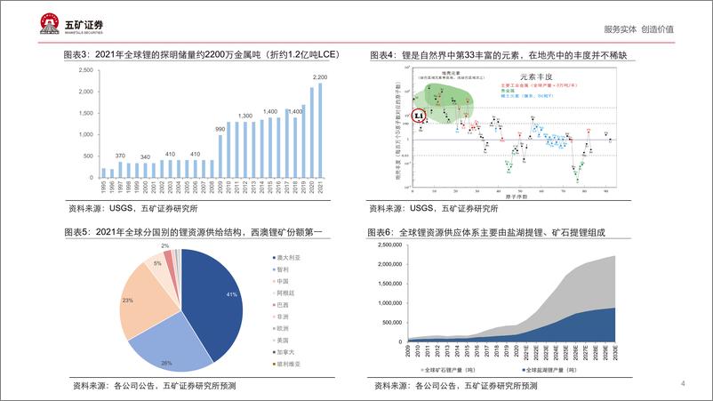 《有色金属行业四川成都· 2022第七届全球动力锂电池正极材料高峰论坛：全球锂资源行业发展前景展望-20220710-五矿证券-28页》 - 第5页预览图