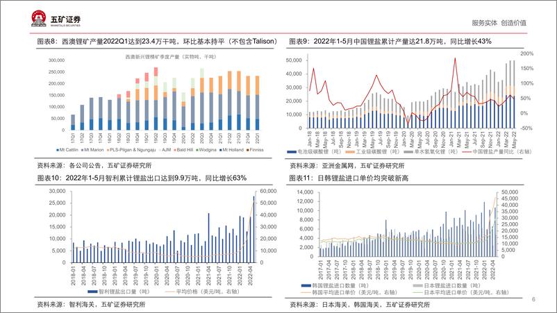 《有色金属行业四川成都· 2022第七届全球动力锂电池正极材料高峰论坛：全球锂资源行业发展前景展望-20220710-五矿证券-28页》 - 第7页预览图