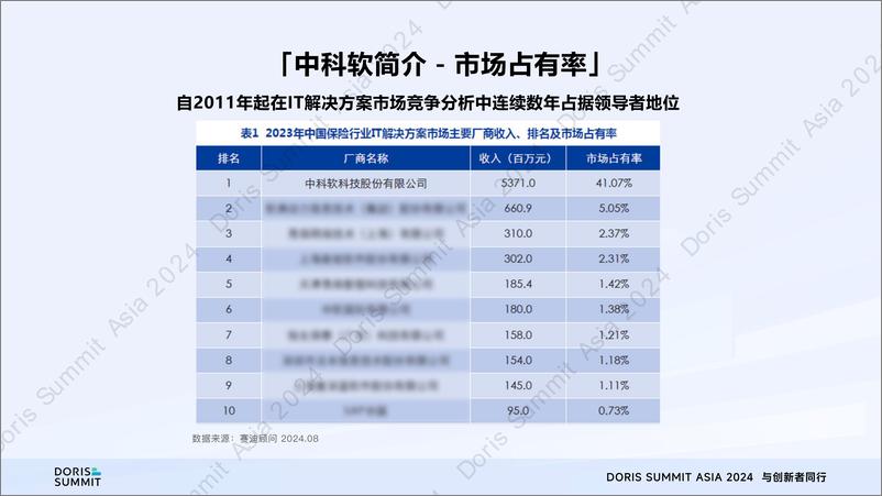 《中科软_刘钊毅__Apache Doris助力中科软打造保险行业智能风控平台》 - 第5页预览图