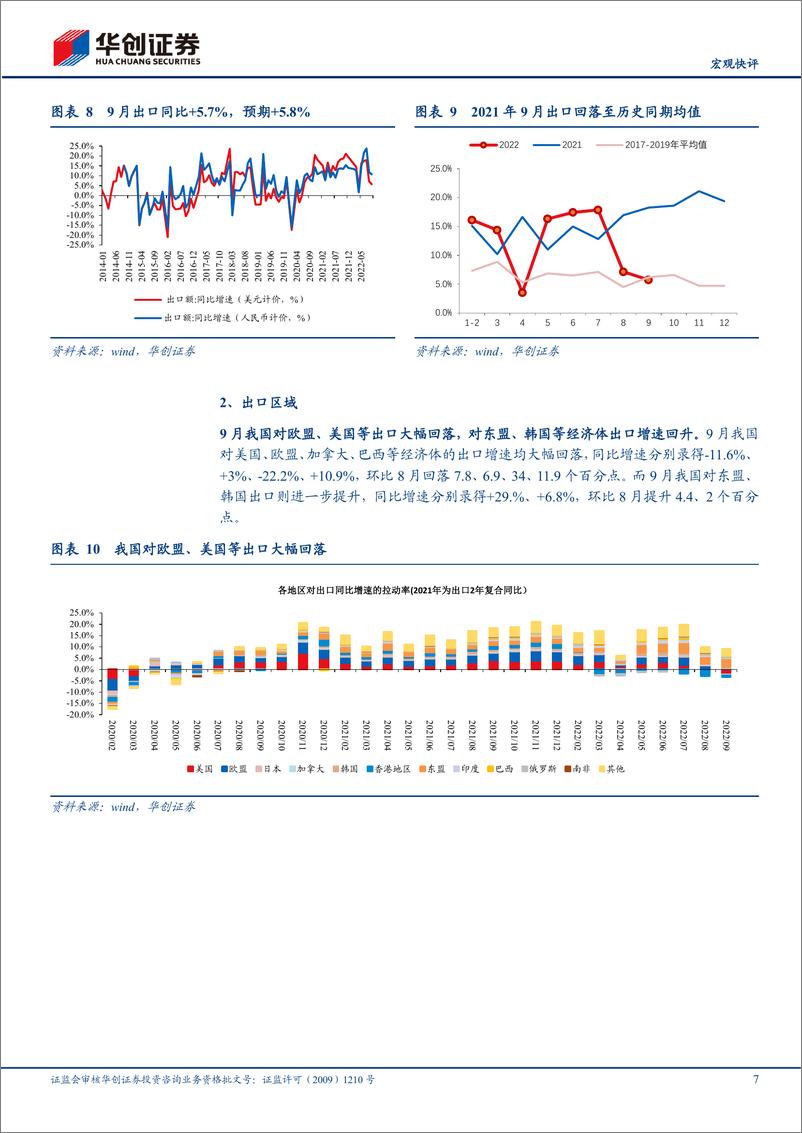 《【宏观快评】9月进出口数据点评：出口如期回落，后续压力与韧性在哪里-20221024-华创证券-15页》 - 第8页预览图